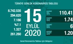 Türkiye'de 15 Eylül koronavirüs kaynaklı 67 can kaybı, 1742 yeni vaka tespit edildi