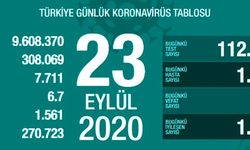 Son Dakika: Türkiye'de 23 Eylül günü koronavirüs kaynaklı 72 can kaybı, 1767 yeni vaka tespit edildi